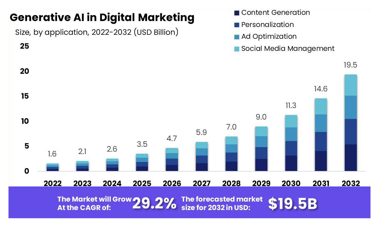 The Power of Digital Marketing for Startups: A Pathway to Success